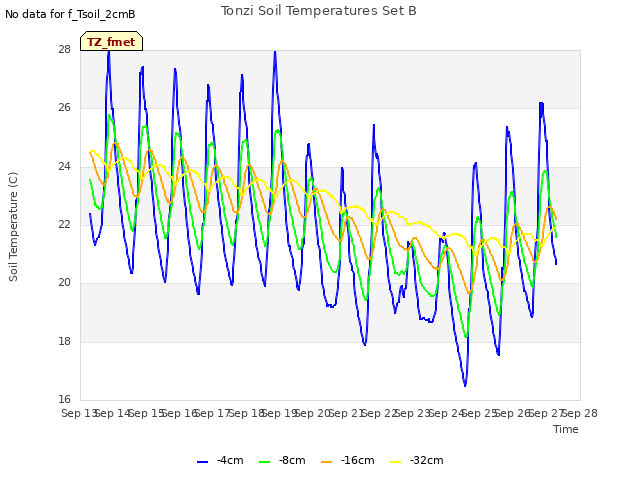 plot of Tonzi Soil Temperatures Set B