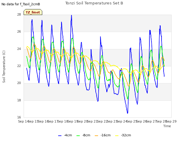 plot of Tonzi Soil Temperatures Set B