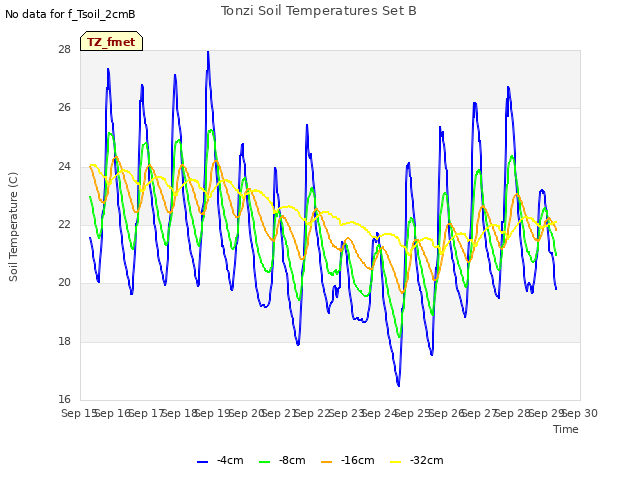 plot of Tonzi Soil Temperatures Set B