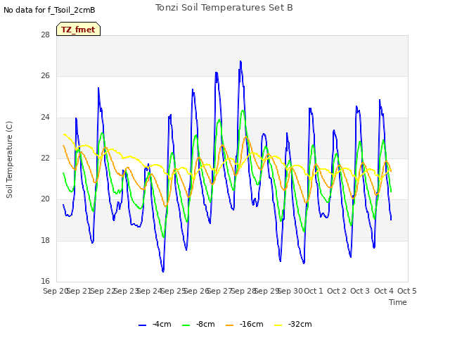 plot of Tonzi Soil Temperatures Set B