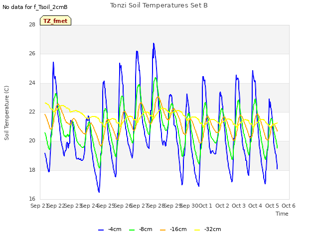 plot of Tonzi Soil Temperatures Set B