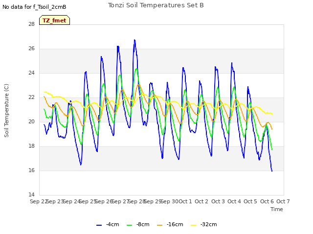 plot of Tonzi Soil Temperatures Set B