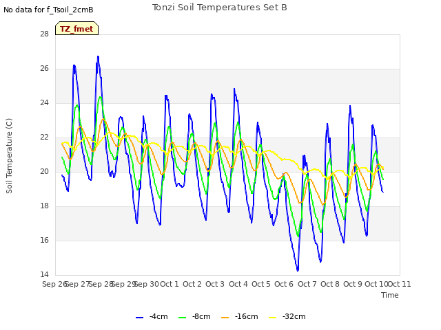 plot of Tonzi Soil Temperatures Set B