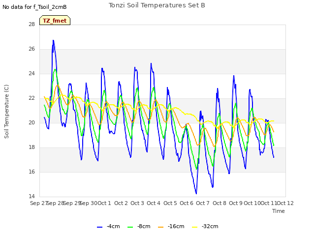 plot of Tonzi Soil Temperatures Set B