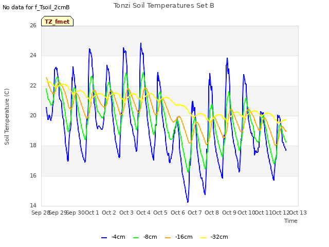 plot of Tonzi Soil Temperatures Set B