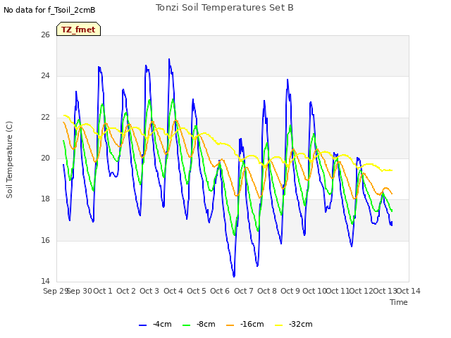 plot of Tonzi Soil Temperatures Set B