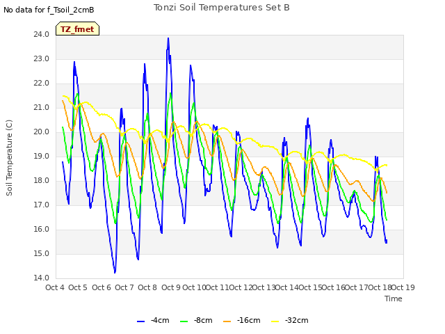 plot of Tonzi Soil Temperatures Set B