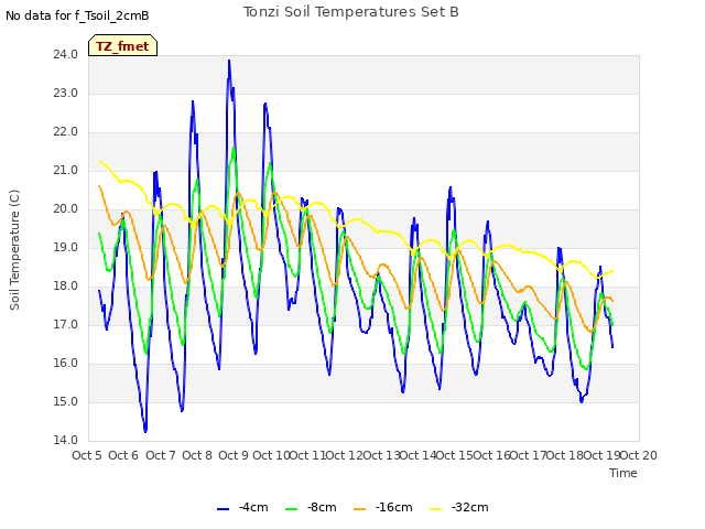 plot of Tonzi Soil Temperatures Set B