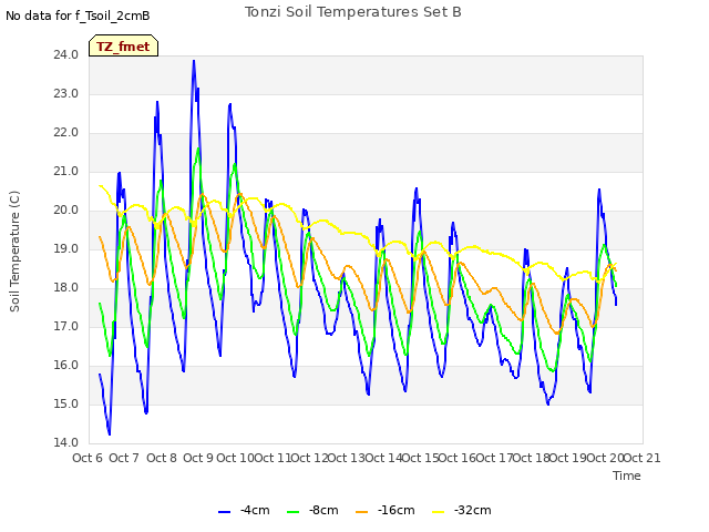 plot of Tonzi Soil Temperatures Set B