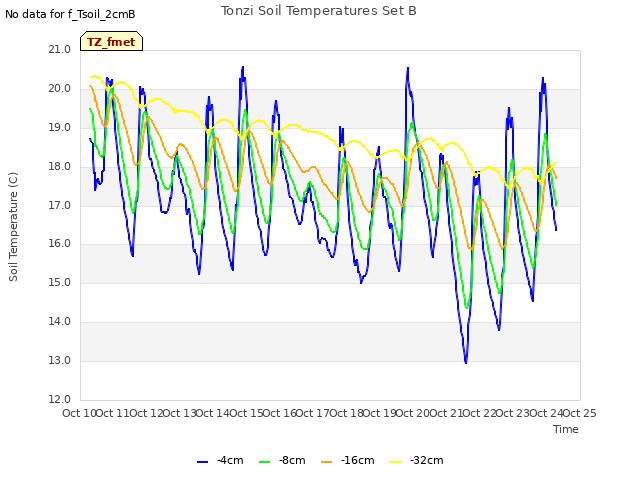 plot of Tonzi Soil Temperatures Set B