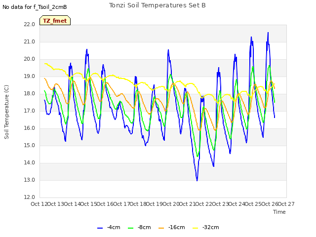 plot of Tonzi Soil Temperatures Set B