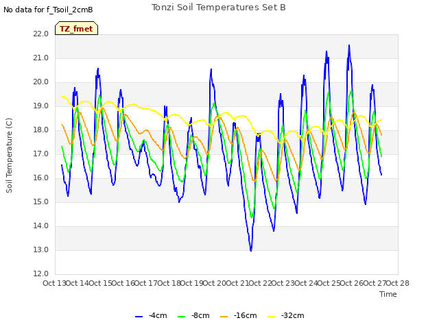 plot of Tonzi Soil Temperatures Set B