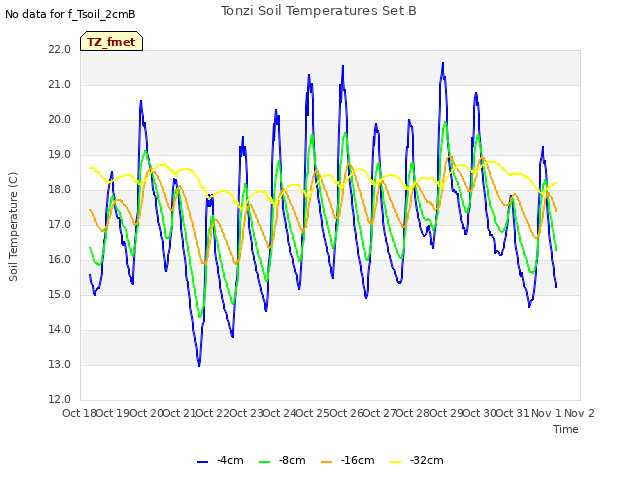 plot of Tonzi Soil Temperatures Set B