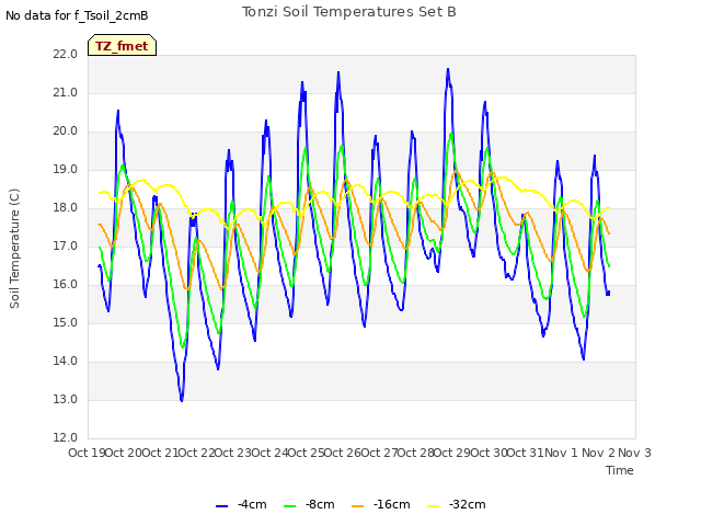 plot of Tonzi Soil Temperatures Set B