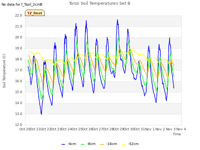 plot of Tonzi Soil Temperatures Set B