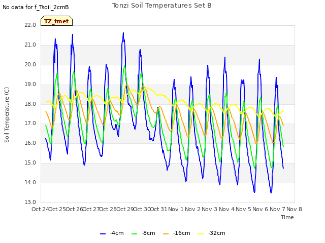 plot of Tonzi Soil Temperatures Set B