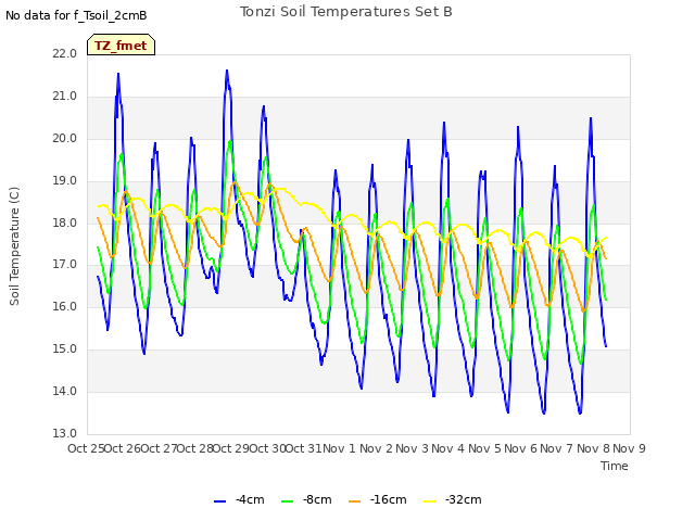 plot of Tonzi Soil Temperatures Set B