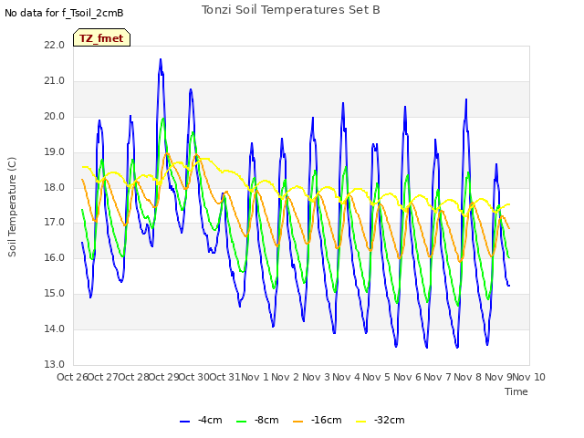 plot of Tonzi Soil Temperatures Set B