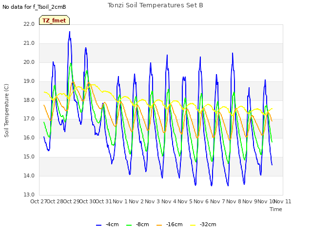 plot of Tonzi Soil Temperatures Set B