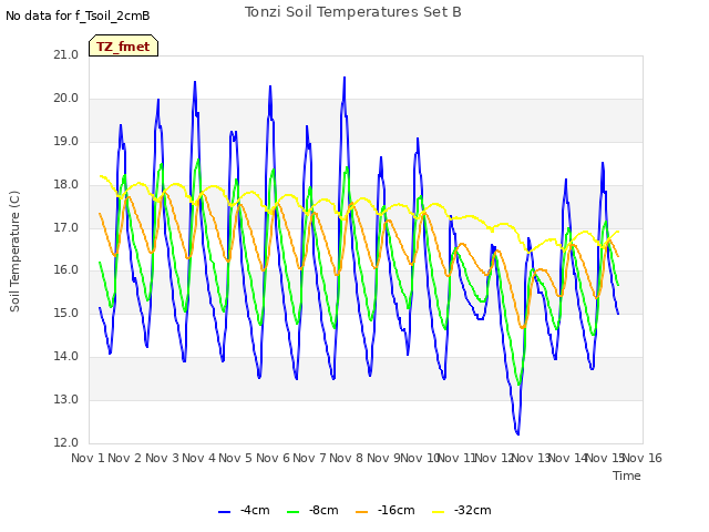 plot of Tonzi Soil Temperatures Set B