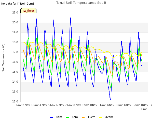 plot of Tonzi Soil Temperatures Set B