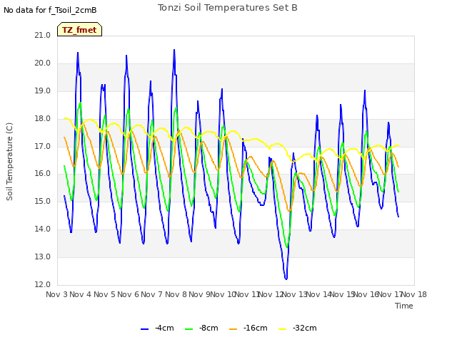 plot of Tonzi Soil Temperatures Set B