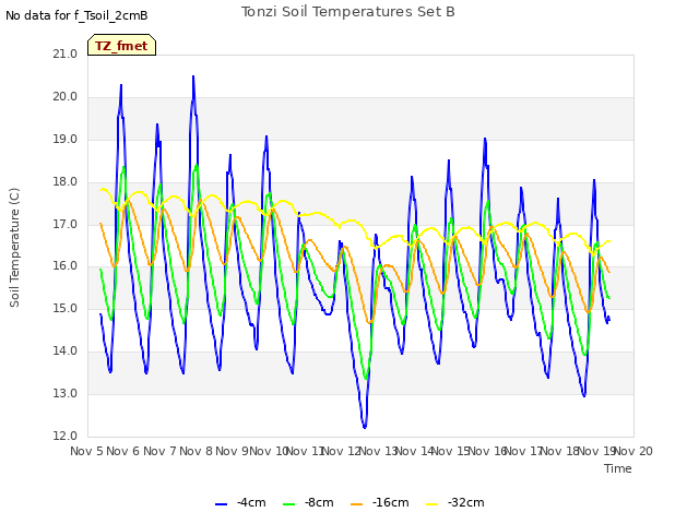 plot of Tonzi Soil Temperatures Set B
