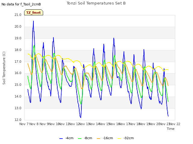 plot of Tonzi Soil Temperatures Set B