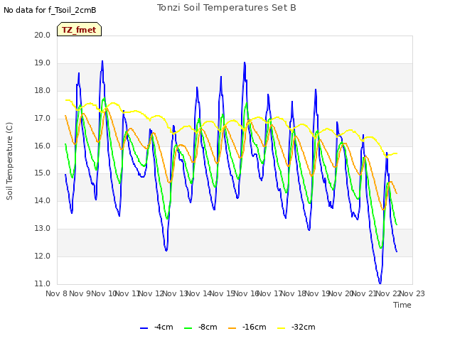 plot of Tonzi Soil Temperatures Set B