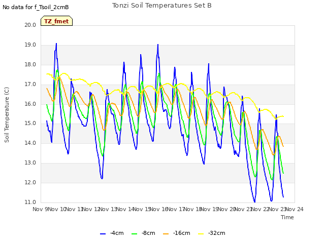 plot of Tonzi Soil Temperatures Set B