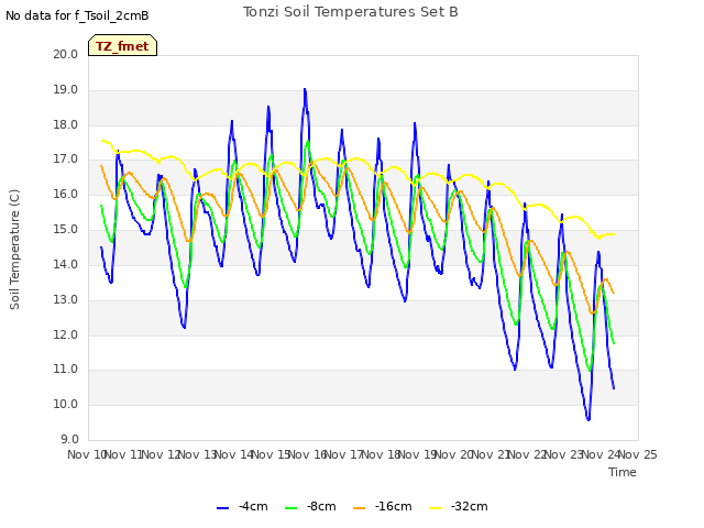 plot of Tonzi Soil Temperatures Set B