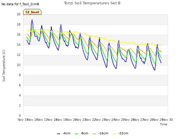 plot of Tonzi Soil Temperatures Set B