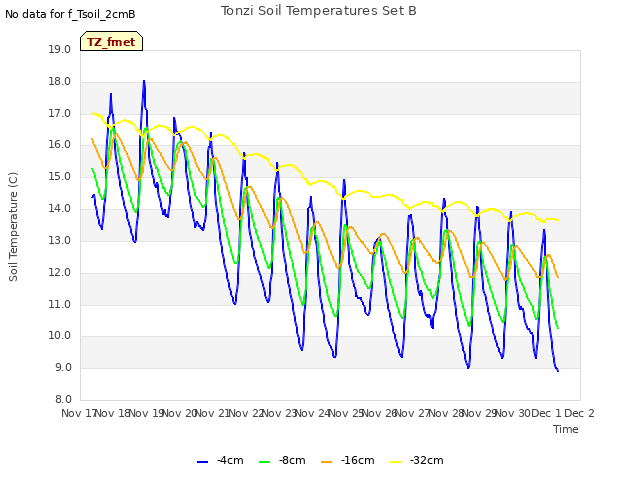 plot of Tonzi Soil Temperatures Set B