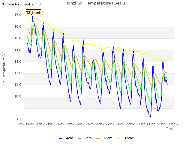 plot of Tonzi Soil Temperatures Set B