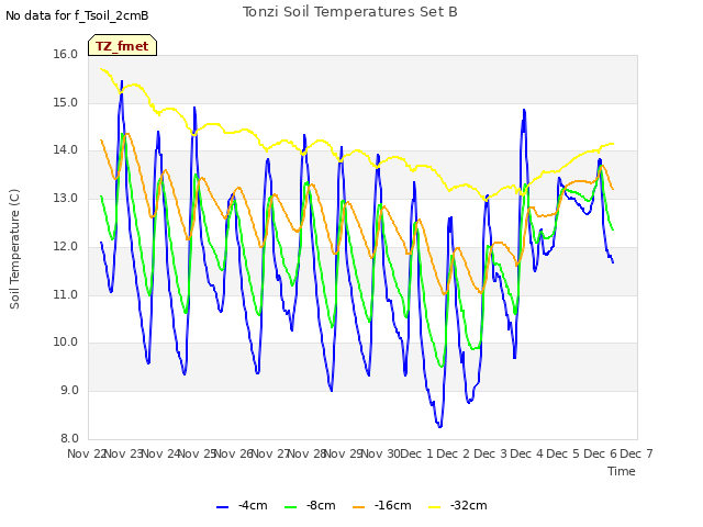 plot of Tonzi Soil Temperatures Set B