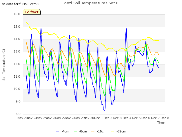 plot of Tonzi Soil Temperatures Set B