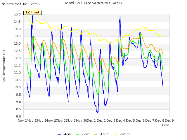 plot of Tonzi Soil Temperatures Set B