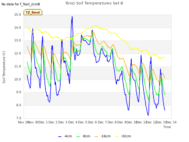 plot of Tonzi Soil Temperatures Set B