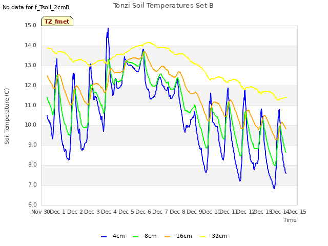 plot of Tonzi Soil Temperatures Set B