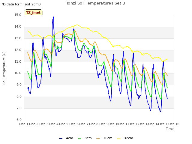 plot of Tonzi Soil Temperatures Set B