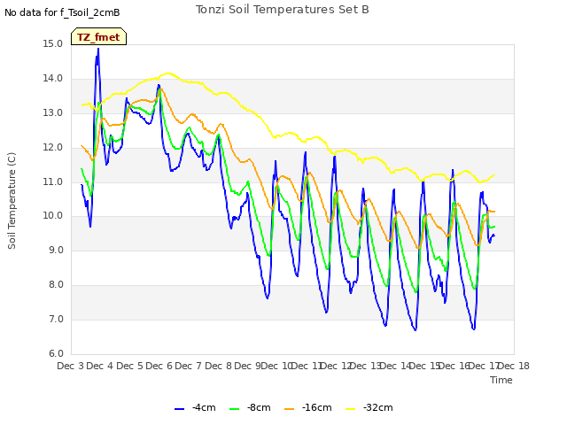 plot of Tonzi Soil Temperatures Set B