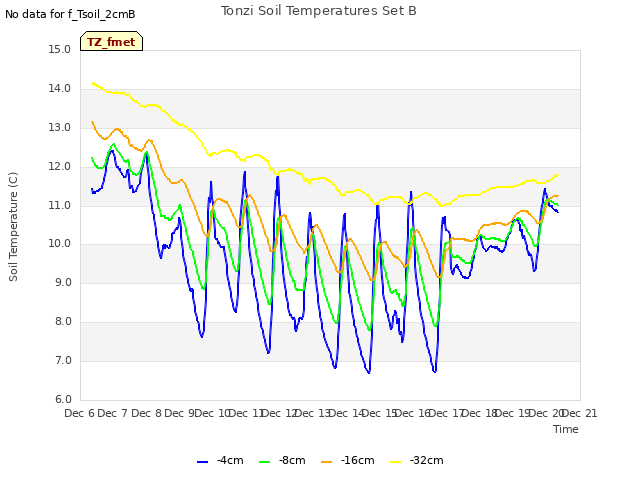 plot of Tonzi Soil Temperatures Set B