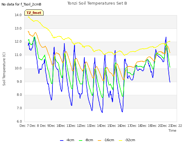 plot of Tonzi Soil Temperatures Set B