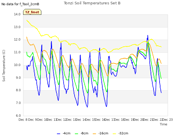 plot of Tonzi Soil Temperatures Set B