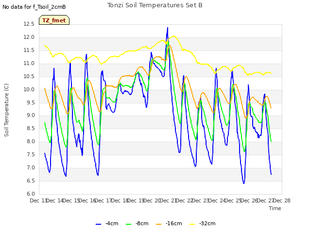 plot of Tonzi Soil Temperatures Set B