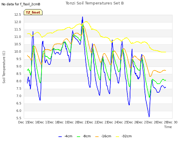 plot of Tonzi Soil Temperatures Set B