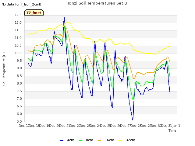 plot of Tonzi Soil Temperatures Set B