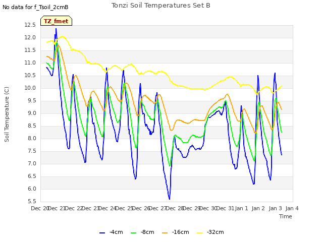 plot of Tonzi Soil Temperatures Set B