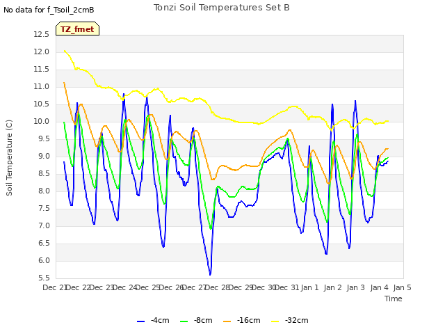 plot of Tonzi Soil Temperatures Set B