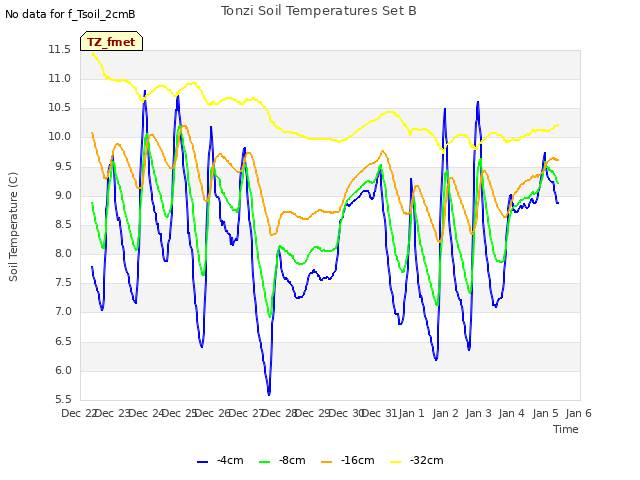 plot of Tonzi Soil Temperatures Set B